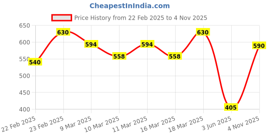 ajio.com indie picks Sanganer Handblock Print Cotton Kurta with Pocket indie picks Price History Graph from 22 Feb 2025 to 4 Nov 2025