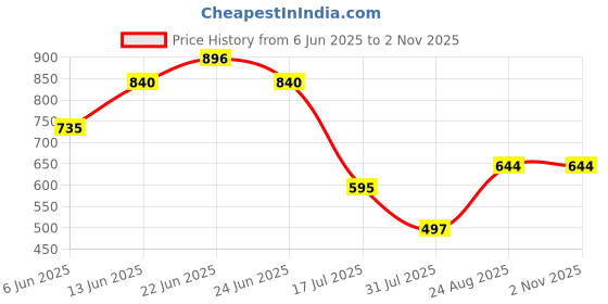 ajio.com indie picks Sanganer Handblock Print Cotton Kurta with Pocket indie picks Price History Graph from 6 Jun 2025 to 1 Nov 2025