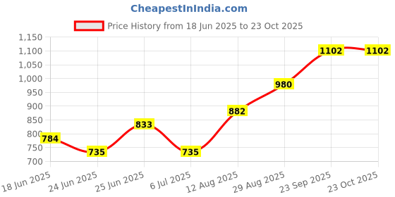 ajio.com indie picks Sanganer Handblock Print Cotton Kurta with Pocket indie picks Price History Graph from 18 Jun 2025 to 22 Oct 2025