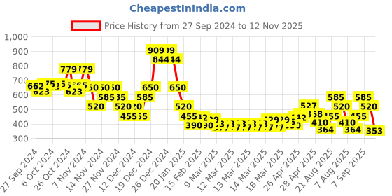 ajio.com indie picks Sanganer Handblock Print Cotton Kurti indie picks Price History Graph from 27 Sep 2024 to 12 Nov 2025