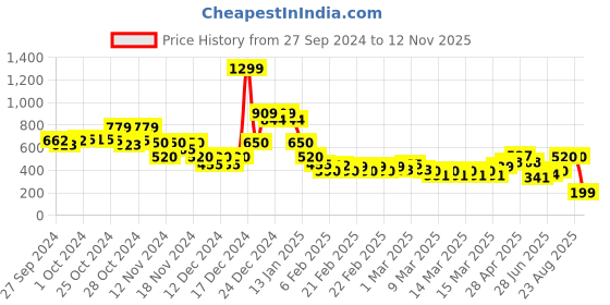 ajio.com indie picks Sanganer Handblock Print Cotton Kurti indie picks Price History Graph from 27 Sep 2024 to 12 Nov 2025