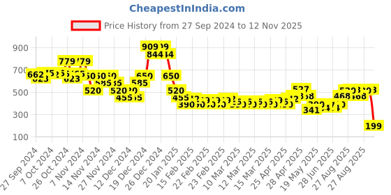 ajio.com indie picks Sanganer Handblock Print Cotton Kurti indie picks Price History Graph from 27 Sep 2024 to 12 Nov 2025