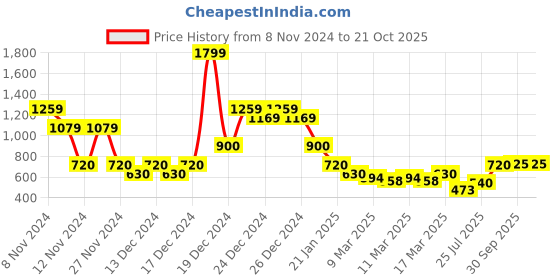 ajio.com indie picks Sanganer Handblock Print Cotton Strappy Dress indie picks Price History Graph from 8 Nov 2024 to 21 Oct 2025