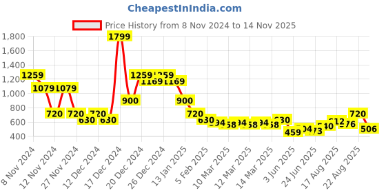 ajio.com indie picks Sanganer Handblock Print Cotton Strappy Dress indie picks Price History Graph from 8 Nov 2024 to 14 Nov 2025