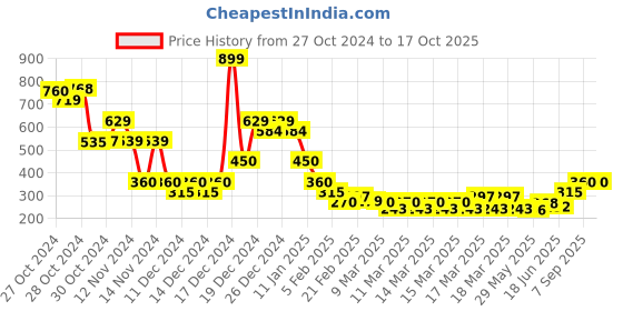 ajio.com indie picks Sanganer Handblock Print Cotton Top indie picks Price History Graph from 27 Oct 2024 to 16 Oct 2025