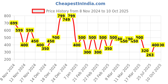 ajio.com indie picks Sanganer Handblock Print Cotton Top indie picks Price History Graph from 8 Nov 2024 to 10 Oct 2025