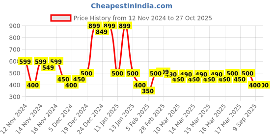ajio.com indie picks Sanganer Handblock Print Cotton Top indie picks Price History Graph from 12 Nov 2024 to 27 Oct 2025