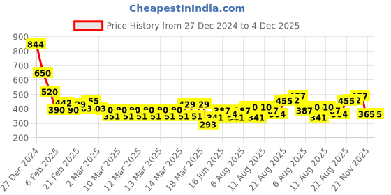 ajio.com indie picks Sanganer Handblock Print Cotton Top indie picks Price History Graph from 27 Dec 2024 to 4 Dec 2025