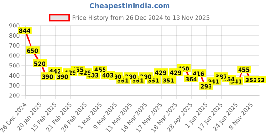 ajio.com indie picks Sanganer Handblock Print Cotton Top indie picks Price History Graph from 26 Dec 2024 to 8 Nov 2025