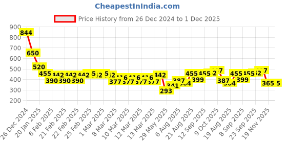 ajio.com indie picks Sanganer Handblock Print Cotton Top indie picks Price History Graph from 26 Dec 2024 to 30 Nov 2025