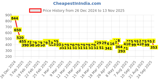 ajio.com indie picks Sanganer Handblock Print Cotton Top indie picks Price History Graph from 26 Dec 2024 to 13 Nov 2025