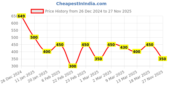 ajio.com indie picks Sanganer Handblock Print Cotton Top indie picks Price History Graph from 26 Dec 2024 to 27 Nov 2025