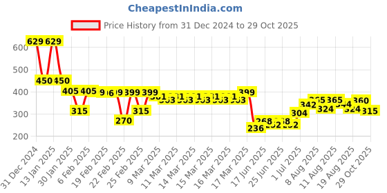 ajio.com indie picks Sanganer Handblock Print Cotton Top indie picks Price History Graph from 31 Dec 2024 to 29 Oct 2025