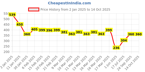 ajio.com indie picks Sanganer Handblock Print Cotton Top indie picks Price History Graph from 2 Jan 2025 to 14 Oct 2025