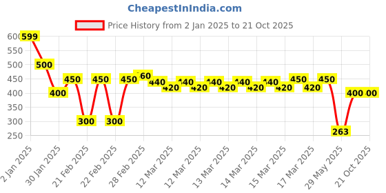 ajio.com indie picks Sanganer Handblock Print Cotton Top indie picks Price History Graph from 2 Jan 2025 to 21 Oct 2025