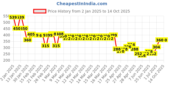ajio.com indie picks Sanganer Handblock Print Cotton Top indie picks Price History Graph from 2 Jan 2025 to 14 Oct 2025