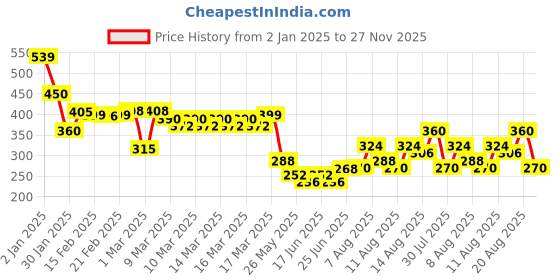 ajio.com indie picks Sanganer Handblock Print Cotton Top indie picks Price History Graph from 2 Jan 2025 to 27 Nov 2025