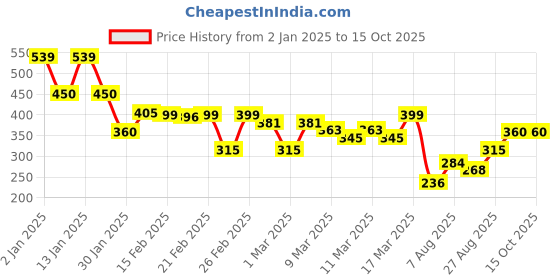 ajio.com indie picks Sanganer Handblock Print Cotton Top indie picks Price History Graph from 2 Jan 2025 to 15 Oct 2025
