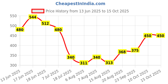 ajio.com indie picks Sanganer Handblock Print Cotton Top indie picks Price History Graph from 13 Jun 2025 to 14 Oct 2025