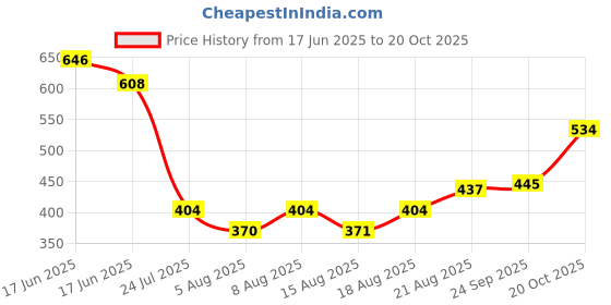 ajio.com indie picks Sanganer Handblock Print Cotton Top indie picks Price History Graph from 17 Jun 2025 to 20 Oct 2025