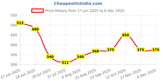 ajio.com indie picks Sanganer Handblock Print Cotton Top indie picks Price History Graph from 17 Jun 2025 to 6 Dec 2025
