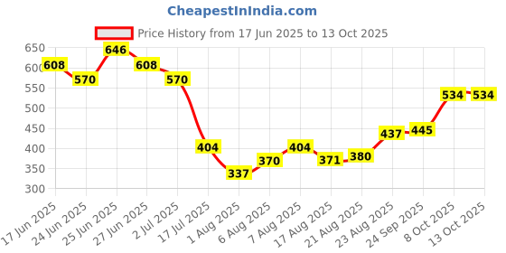 ajio.com indie picks Sanganer Handblock Print Cotton Top indie picks Price History Graph from 17 Jun 2025 to 12 Oct 2025