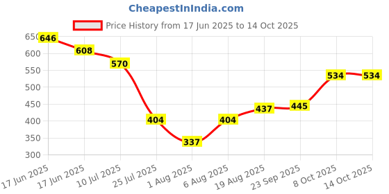 ajio.com indie picks Sanganer Handblock Print Cotton Top with Pocket indie picks Price History Graph from 17 Jun 2025 to 14 Oct 2025