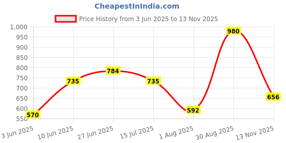 ajio.com indie picks Sanganeri Handblock Print Cotton Kurta with Pocket indie picks Price History Graph from 3 Jun 2025 to 13 Nov 2025