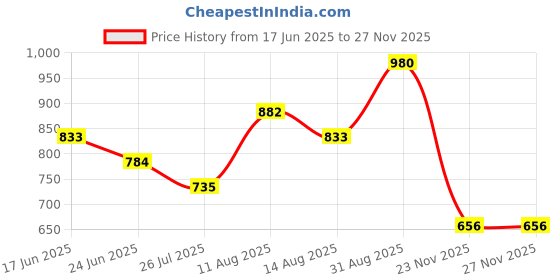 ajio.com indie picks Sanganeri Handblock Print Cotton Kurta with Pocket indie picks Price History Graph from 17 Jun 2025 to 25 Nov 2025