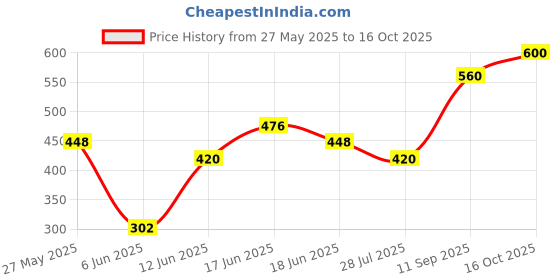 ajio.com indie picks Sanganeri Handblock Print Cotton Spagetti Top indie picks Price History Graph from 27 May 2025 to 16 Oct 2025