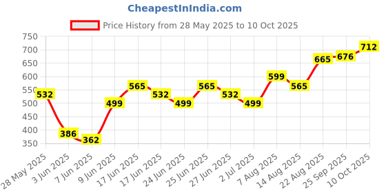 ajio.com indie picks Sanganeri Handblock Print Cotton Top indie picks Price History Graph from 28 May 2025 to 10 Oct 2025