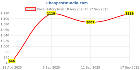 ajio.com indie picks Self-Design Straight Kurta Set indie picks Price History Graph from 18 Aug 2025 to 17 Sep 2025