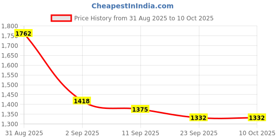 ajio.com indie picks Self-Design Straight Kurta Set indie picks Price History Graph from 31 Aug 2025 to 10 Oct 2025