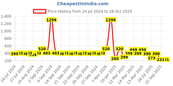 ajio.com indie picks Set of 2 Flange South Cotton Cushion Cover in 18"x 18" indie picks Price History Graph from 24 Jul 2024 to 28 Oct 2025