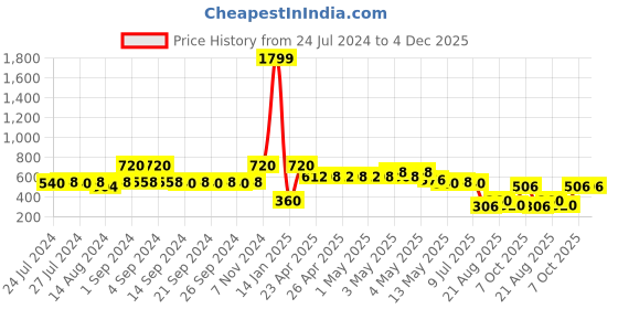 ajio.com indie picks Set of 2 Flange South Cotton Cushion Cover in 20"x 20" indie picks Price History Graph from 24 Jul 2024 to 4 Dec 2025