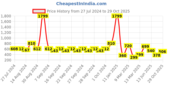 ajio.com indie picks Set of 2 Flange South Cotton Cushion Covers indie picks Price History Graph from 27 Jul 2024 to 29 Oct 2025