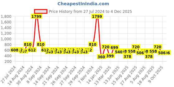 ajio.com indie picks Set of 2 Flange South Cotton Cushion Covers indie picks Price History Graph from 27 Jul 2024 to 4 Dec 2025
