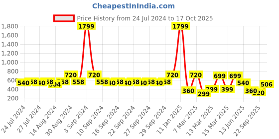 ajio.com indie picks Set of 2 Flange South Cotton Cushion Covers in 20"x 20" indie picks Price History Graph from 24 Jul 2024 to 17 Oct 2025