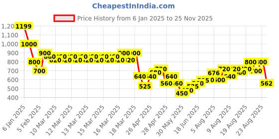 ajio.com indie picks Set of 2 Handblock Print Cotton Tie-Up Jacket with Detachable Sleeveless Top indie picks Price History Graph from 6 Jan 2025 to 25 Nov 2025