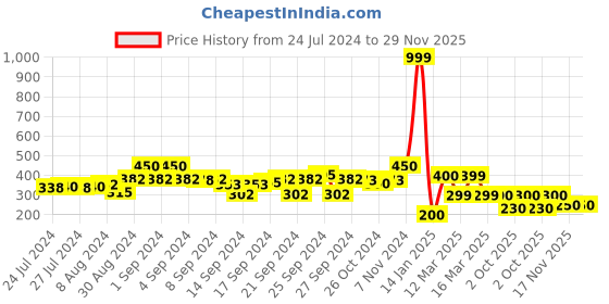 ajio.com indie picks Set of 2 South Cotton Cushion Cover in 12"x 20" indie picks Price History Graph from 24 Jul 2024 to 29 Nov 2025
