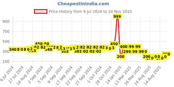 ajio.com indie picks Set of 2 South Cotton Cushion Cover in 16"x 16" indie picks Price History Graph from 9 Jul 2024 to 14 Nov 2025