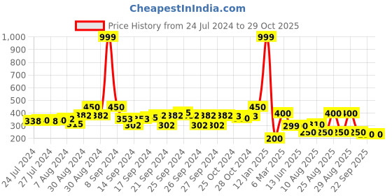 ajio.com indie picks Set of 2 South Cotton Cushion Cover in 16"x 16" indie picks Price History Graph from 24 Jul 2024 to 28 Oct 2025