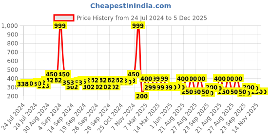 ajio.com indie picks Set of 2 South Cotton Cushion Cover in 20"x 12" indie picks Price History Graph from 24 Jul 2024 to 5 Dec 2025