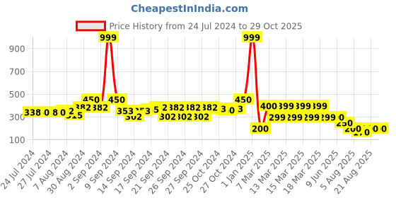 ajio.com indie picks Set of 2 South Cotton Cushion Covers indie picks Price History Graph from 24 Jul 2024 to 28 Oct 2025
