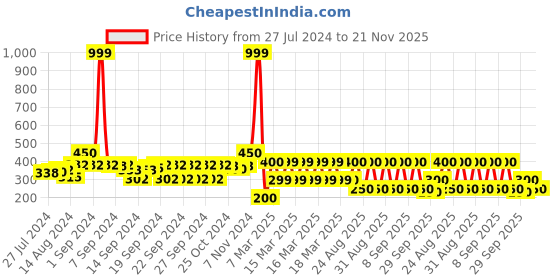 ajio.com indie picks Set of 2 South Cotton Cushion Covers indie picks Price History Graph from 27 Jul 2024 to 21 Nov 2025