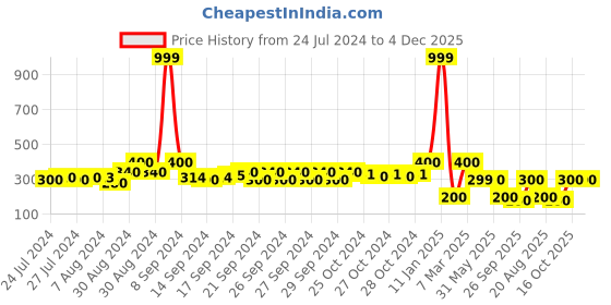 ajio.com indie picks Set of 2 South Cotton Cushion Covers indie picks Price History Graph from 24 Jul 2024 to 4 Dec 2025