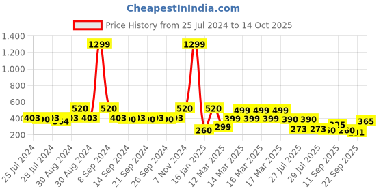 ajio.com indie picks Set of 2 South Cotton Cushion Covers indie picks Price History Graph from 25 Jul 2024 to 14 Oct 2025