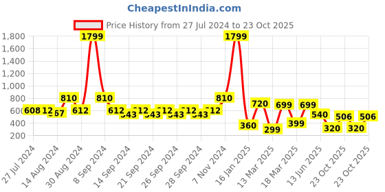 ajio.com indie picks Set of 2 South Cotton Cushion Covers indie picks Price History Graph from 27 Jul 2024 to 23 Oct 2025