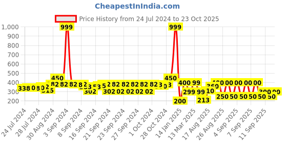 ajio.com indie picks Set of 2 South Cotton Cushion Covers 12"x 20" indie picks Price History Graph from 24 Jul 2024 to 23 Oct 2025