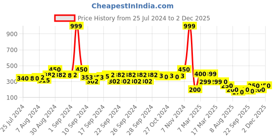 ajio.com indie picks Set of 2 South Cotton Cushion Covers 16"x 16" indie picks Price History Graph from 25 Jul 2024 to 2 Dec 2025
